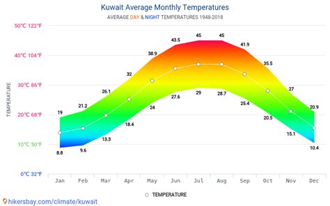 kuwait temperature today.